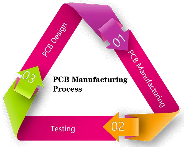 Custom PCB Manufacturing Process Steps